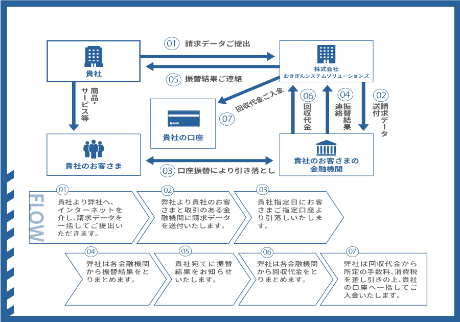 代金回収サービス画像